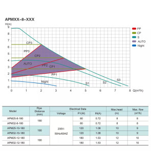 Насос циркуляційний SHIMGE APM 25-8-180, Qmax 8м³ №2