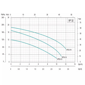 Насос циркуляційний SHIMGE XP32-12-220, Qmax=10,0м³ №2