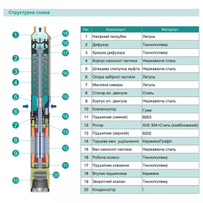 Насос свердловинний SHIMGE 3SP(m) 2.5/7-0.25 кВт, Н 29(21)м, Q 60(40)л/хв, Ø75 мм, (кабель 1,5 м) №2