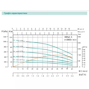 Насос свердловинний SHIMGE 3SP(m) 2.5/5-0.18 кВт, Н 20(15)м, Q 60(40)л/хв, Ø75 мм, (кабель 15 м) №4