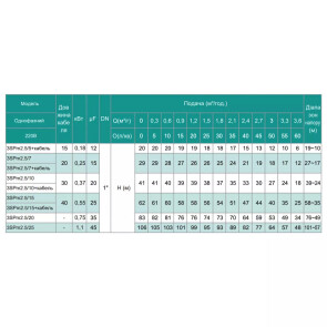 Насос свердловинний SHIMGE 3SP(m) 2.5/5-0.18 кВт, Н 20(15)м, Q 60(40)л/хв, Ø75 мм, (кабель 15 м) №5