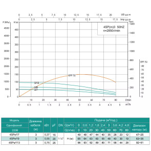 Скважинный насос SHIMGE 4SP(m) 3/9-0.55 кВт, Н65(48)м, Q80(50) л/мин, Ø96 мм №3