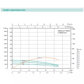 Насос свердловинний SHIMGE 4SE(m) 2/8T-0.37 кВт, Н 58(38)м, Q 55(40)л/хв, O96 мм, (кабель 30 м) №2