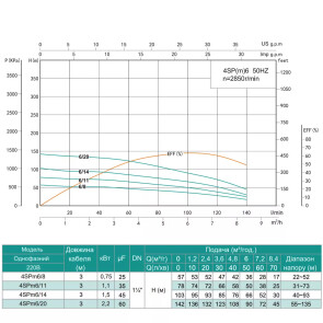 Скважинный насос SHIMGE 4SP(m) 6/8-0.75 кВт, Н57(36)м, Q140(100) л/мин, Ø96 мм №3