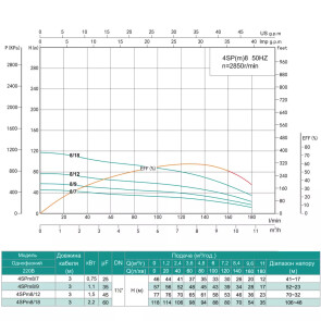 Насос свердловинний SHIMGE 4SP(m) 8/9-1.1 кВт, Н57(39)м, Q180(120) л/хв, Ø96 мм №3