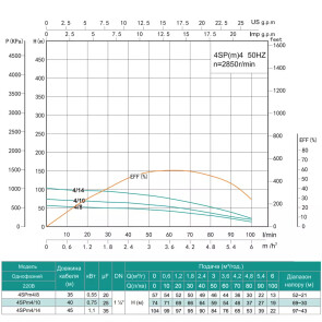 Скважинный насос SHIMGE 4SP(m) 4/8-0.55 кВт, Н57(44)м, Q100(60) л/мин, Ø96 мм №3