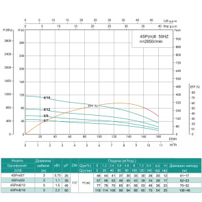 Насос свердловинний SHIMGE 4SP(m) 8/12-1.5 кВт, Н77(53)м, Q180(120) л/хв, Ø96 мм №3