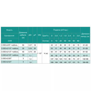 Насос свердловинний SHIMGE 3.5SE(m) 2/26T-1.5 кВт, Н 137(95)м, Q 75(40)л/хв, Ø89 мм, (кабель 3 м) №3