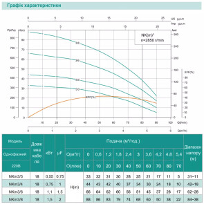 Занурювальний насос SHIMGE NKm 3/6-1.1 кВт, Q 90(60)л/хв, Н 66(45)м, Ø126 мм №2