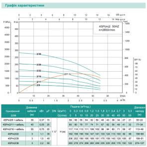 Насос свердловинний SHIMGE 4SP(m) 2/28-1.5 кВт, Н 206(159)м, Q 55(35)л/хв, Ø96 мм, (кабель 3 м) №2