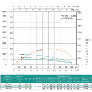 Скважинный насос SHIMGE 4SP(m) 4/14-1.1 кВт, Н104(76)м, Q100(60) л/мин, Ø96 мм, (кабель 45 м) №3