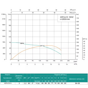 Насос свердловинний SHIMGE 4SP(m) 10/14-2.2 кВт, Н90(64)м, Q210(150) л/хв, Ø 96мм №3