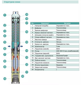 Насос свердловини SHIMGE 4SP(m) 2/22-1.1 кВт, Н 162(124)м, Q 55(35)л/хв, Ø96 мм, (кабель 65 м) №2